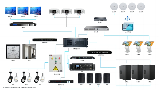 數(shù)字展館展廳多媒體智能中控系統(tǒng)組成結(jié)構(gòu)-好奇數(shù)字科技